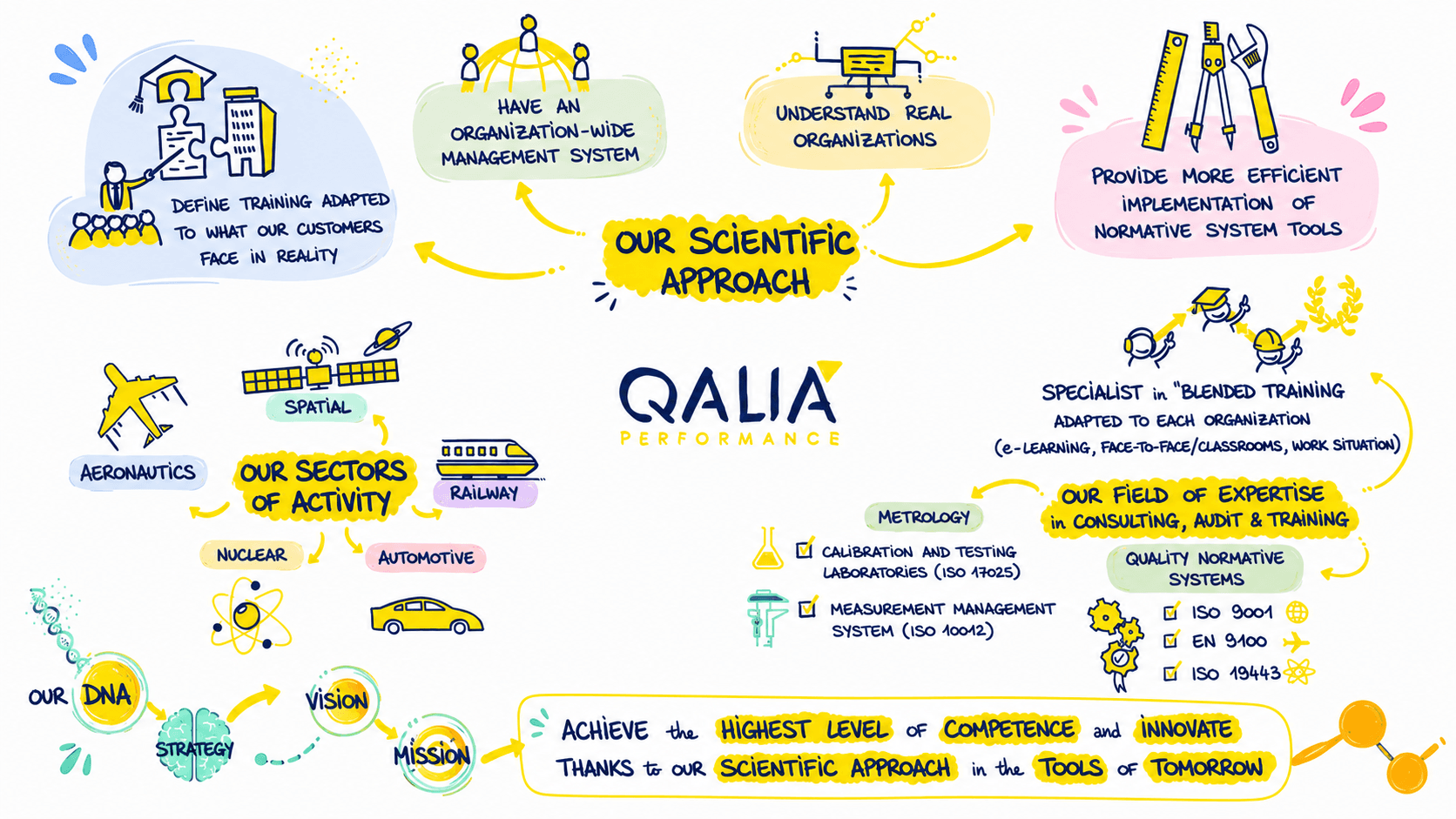QALIA Performance fresco: our sociological approach - understanding real organisations, integrating management across the whole organisation, designing training adapted to clients' reality, and bringing greater efficiency to the implementation of normative tools. Sectors, fields of expertise (consulting, audit, training), DNA, vision, strategy and mission.
