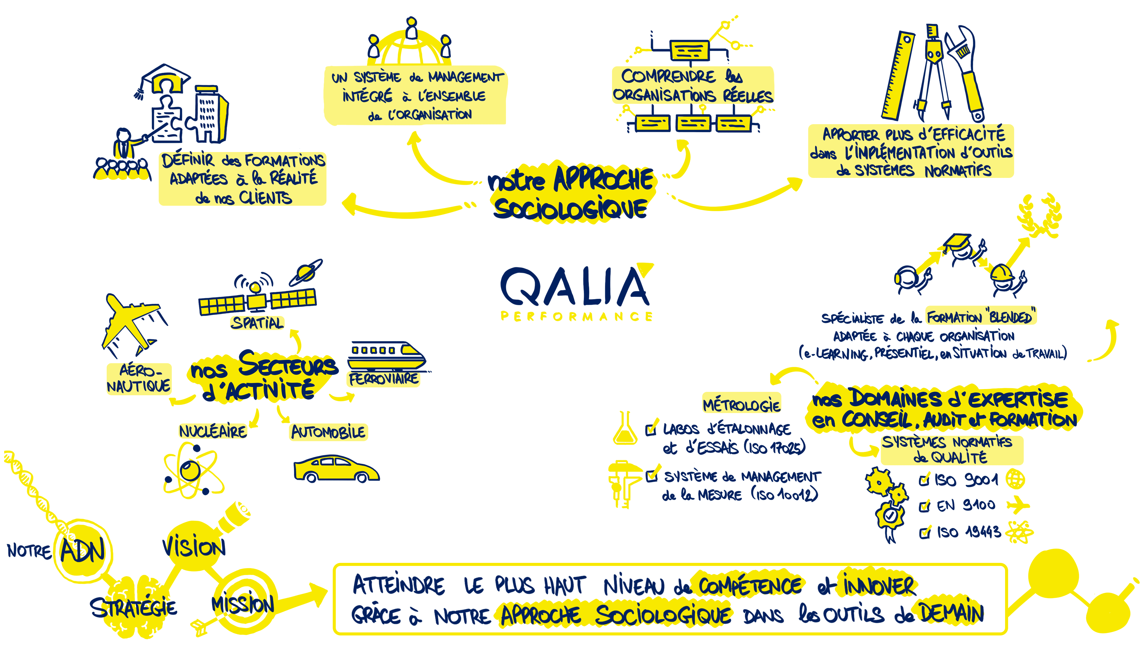 Fresque QALIA Performance : notre approche sociologique - comprendre les organisations réelles, intégrer le management à toute l'organisation, définir des formations adaptées à la réalité des clients et apporter plus d'efficacité dans l'implémentation des outils normatifs. Secteurs, domaines d'expertise (conseil, audit, formation), ADN, vision, stratégie et mission.