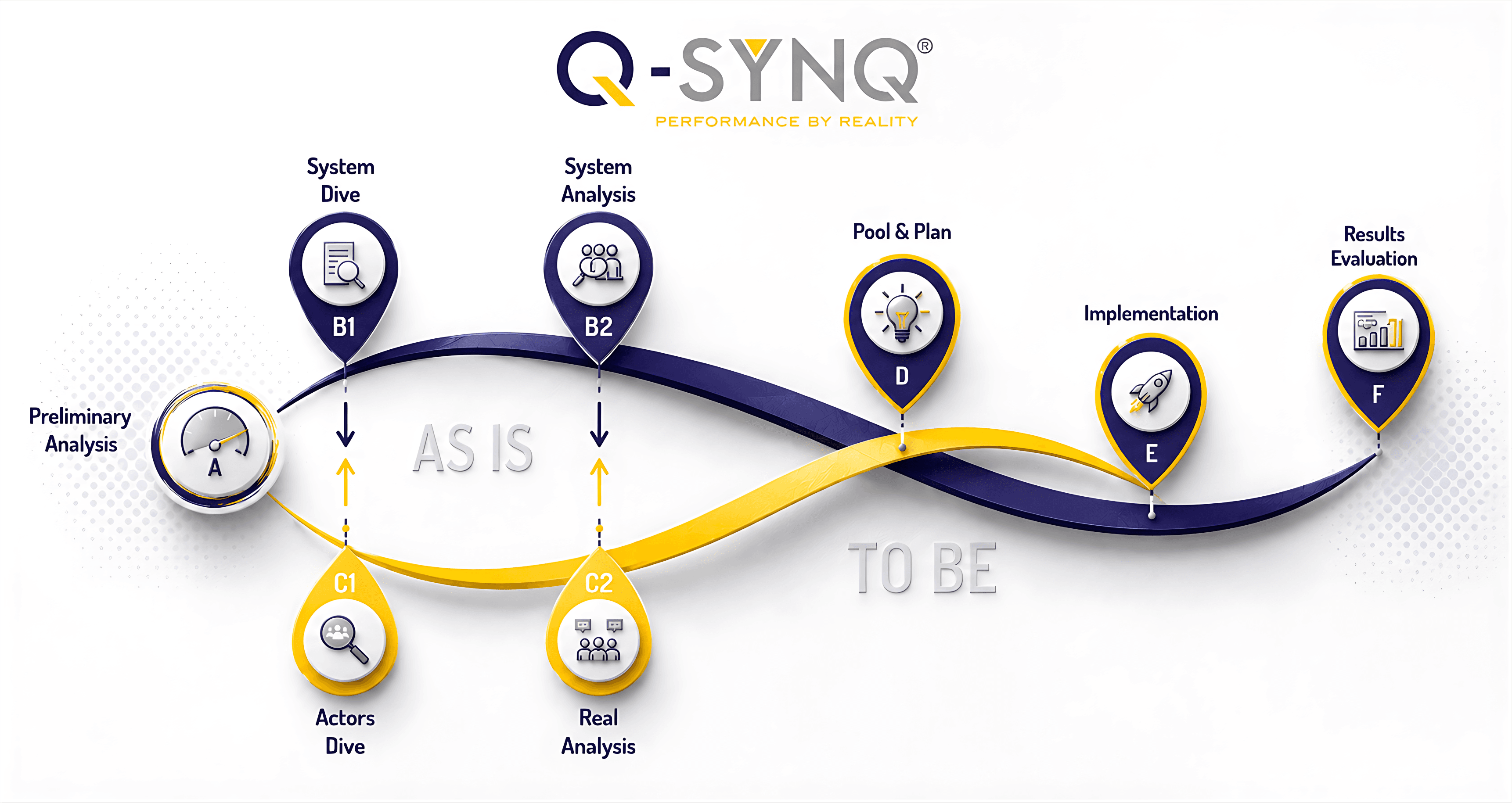 Schéma Q-SYNQ : la vague AS IS (navy, le prescrit) et la vague TO BE (jaune, le réel) progressent en parallèle, des étapes A à F, et convergent vers la droite.